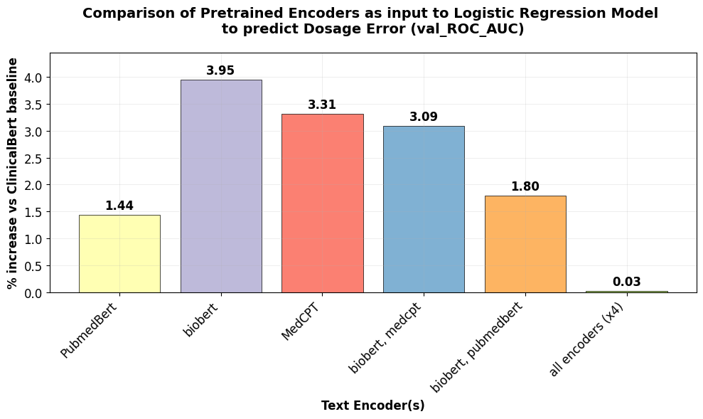 Comparison of biomedical text encoders for dosage-error prediction
