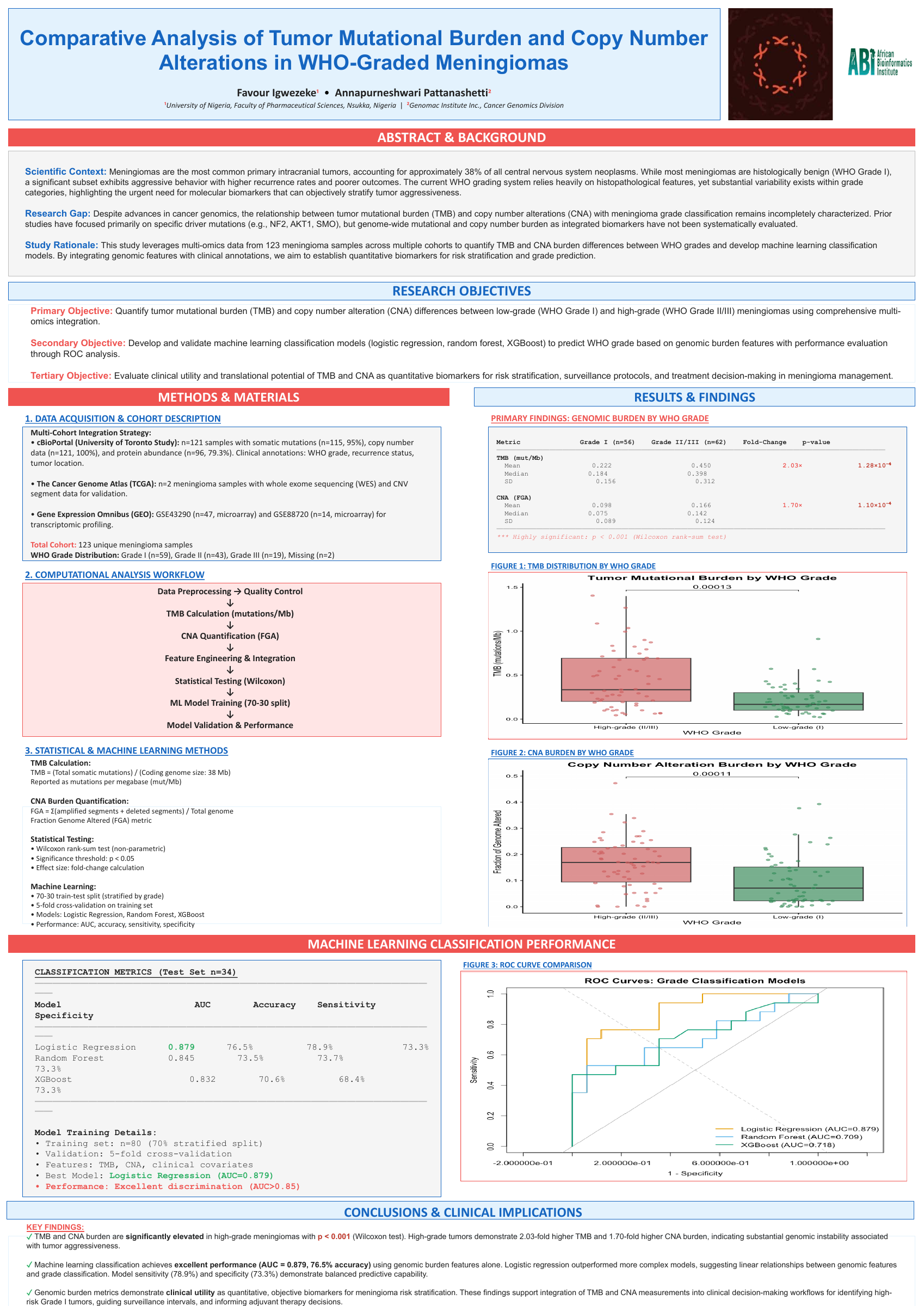 Meningioma genomics poster presented at the CoGSAYR Africa Summit 2026